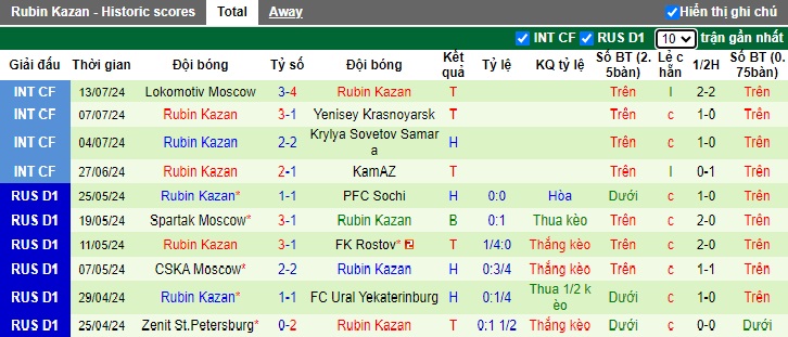 Nhận định, soi kèo Nizhny Novgorod vs Rubin Kazan, 0h00 ngày 23/7: Chờ tiếng nói lịch sử - Ảnh 3