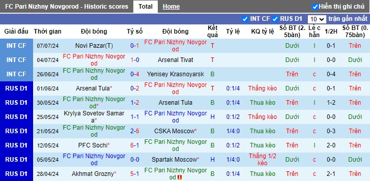 Nhận định, soi kèo Nizhny Novgorod vs Rubin Kazan, 0h00 ngày 23/7: Chờ tiếng nói lịch sử - Ảnh 4