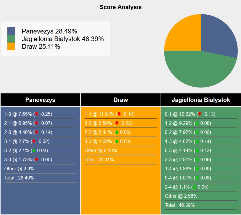 Nhận định, soi kèo Panevezys vs Jagiellonia Bialystok, 22h30 ngày 23/7: Bất ngờ nối tiếp bất ngờ - Ảnh 3