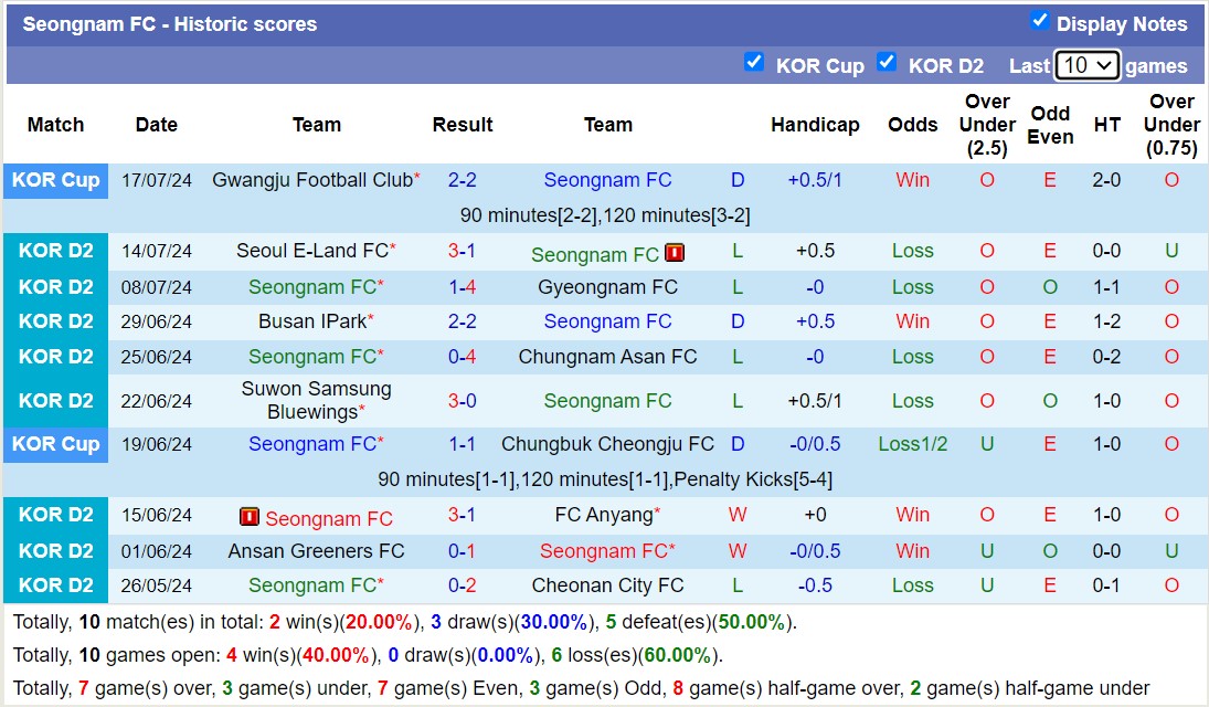 Nhận định, soi kèo Seongnam FC vs Jeonnam Dragons, 17h30 ngày 23/7: Thua tiếp lượt về - Ảnh 1