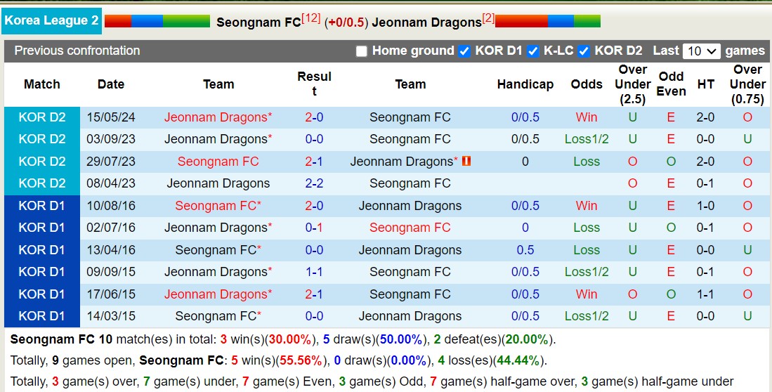 Nhận định, soi kèo Seongnam FC vs Jeonnam Dragons, 17h30 ngày 23/7: Thua tiếp lượt về - Ảnh 3