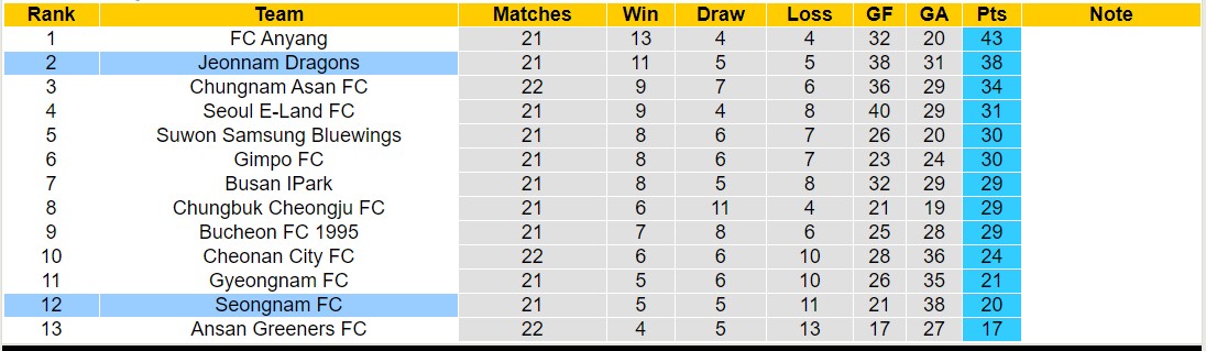 Nhận định, soi kèo Seongnam FC vs Jeonnam Dragons, 17h30 ngày 23/7: Thua tiếp lượt về - Ảnh 4