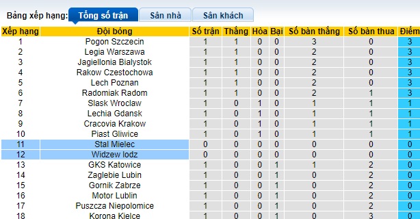 Nhận định, soi kèo Stal Mielec vs Widzew lodz, 0h00 ngày 23/7: Bất phân thắng bại - Ảnh 1