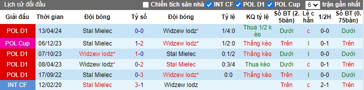 Nhận định, soi kèo Stal Mielec vs Widzew lodz, 0h00 ngày 23/7: Bất phân thắng bại - Ảnh 2