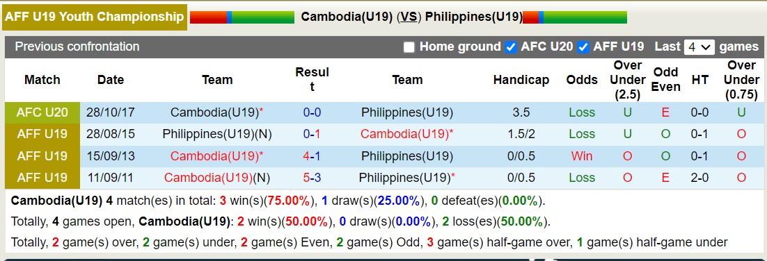 Nhận định, soi kèo U19 Campuchia vs U19 Philippines, 19h30 ngày 23/7: Tiếp tục thất vọng - Ảnh 3