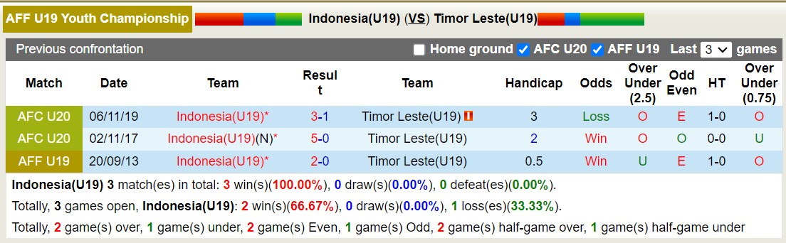 Nhận định, soi kèo U19 Indonesia vs U19 Timor Leste, 19h30 ngày 23/7: Không có bất ngờ - Ảnh 3