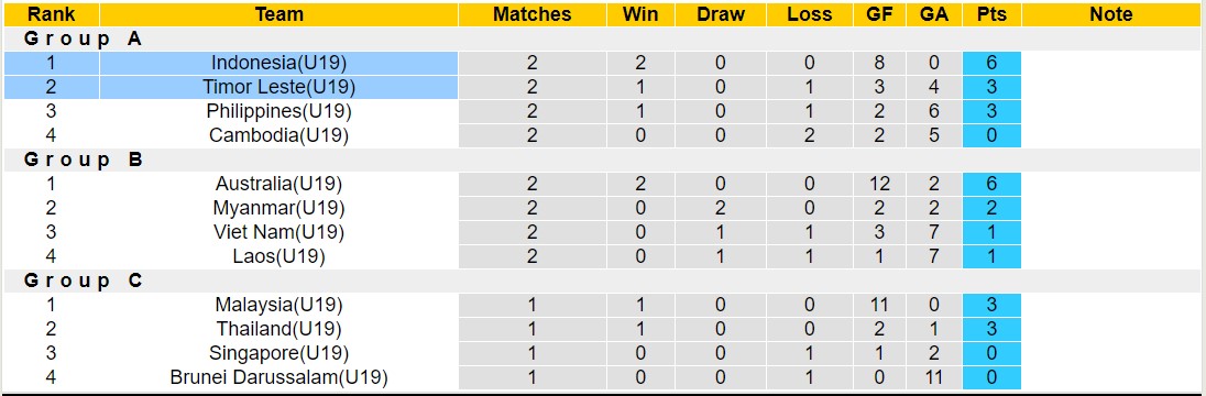 Nhận định, soi kèo U19 Indonesia vs U19 Timor Leste, 19h30 ngày 23/7: Không có bất ngờ - Ảnh 4