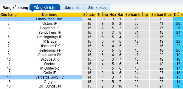 Nhận định, soi kèo Varbergs vs Landskrona, 0h00 ngày 23/7: Củng cố ngôi đầu - Ảnh 1