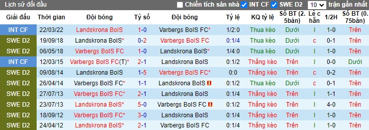 Nhận định, soi kèo Varbergs vs Landskrona, 0h00 ngày 23/7: Củng cố ngôi đầu - Ảnh 2