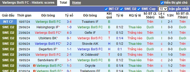 Nhận định, soi kèo Varbergs vs Landskrona, 0h00 ngày 23/7: Củng cố ngôi đầu - Ảnh 4