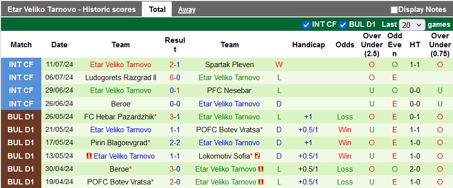 Nhận định, soi kèo Yantra Gabrovo vs Etar Veliko Tarnovo, 22h30 ngày 23/7: Khởi đầu suôn sẻ - Ảnh 2