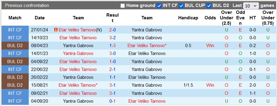 Nhận định, soi kèo Yantra Gabrovo vs Etar Veliko Tarnovo, 22h30 ngày 23/7: Khởi đầu suôn sẻ - Ảnh 3