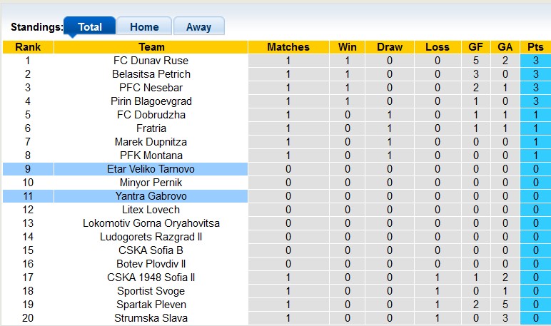 Nhận định, soi kèo Yantra Gabrovo vs Etar Veliko Tarnovo, 22h30 ngày 23/7: Khởi đầu suôn sẻ - Ảnh 4