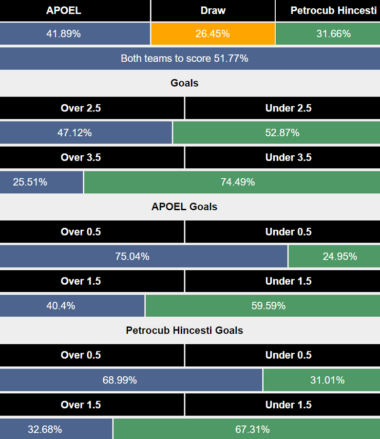 Siêu máy tính dự đoán APOEL Nicosia vs Petrocub, 00h00 ngày 24/7 - Ảnh 1