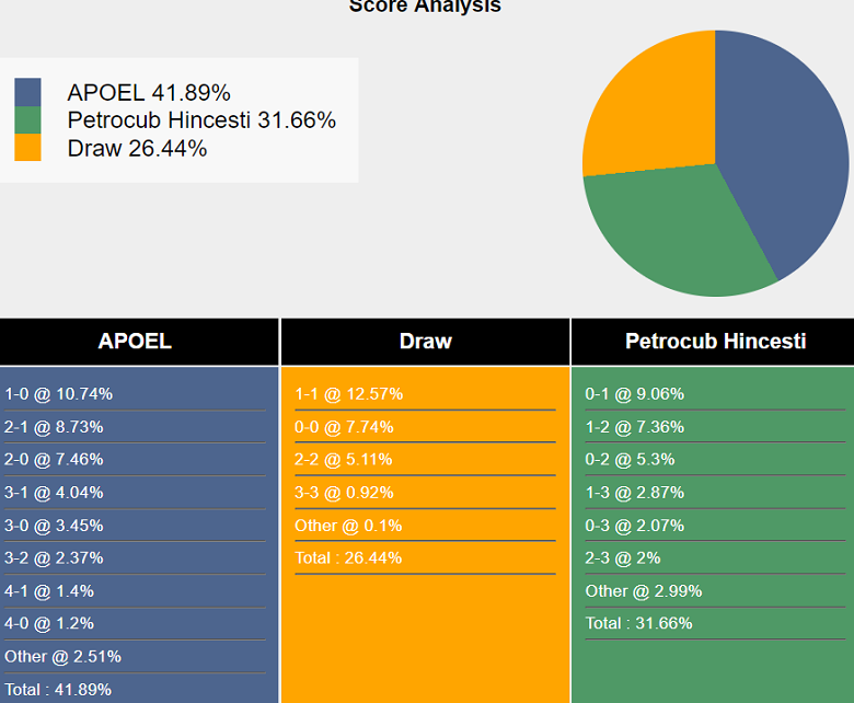 Siêu máy tính dự đoán APOEL Nicosia vs Petrocub, 00h00 ngày 24/7 - Ảnh 2