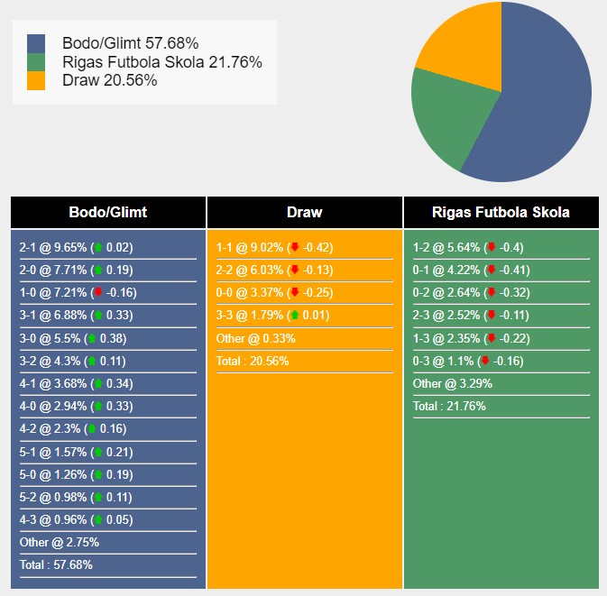 Siêu máy tính dự đoán Bodo Glimt vs Rigas Futbola Skola, 22h00 ngày 23/7 - Ảnh 2