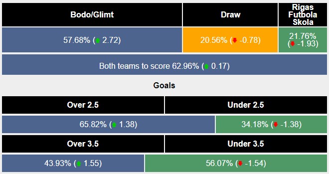 Siêu máy tính dự đoán Bodo Glimt vs Rigas Futbola Skola, 22h00 ngày 23/7 - Ảnh 3