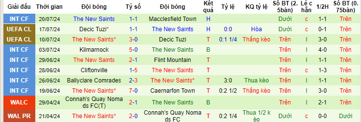 Siêu máy tính dự đoán Ferencvarosi vs The New Saints, 01h00 ngày 24/7 - Ảnh 4