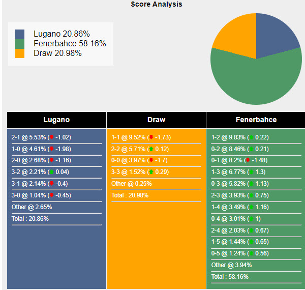 Siêu máy tính dự đoán Lugano vs Fenerbahce, 01h30 ngày 24/7 - Ảnh 1