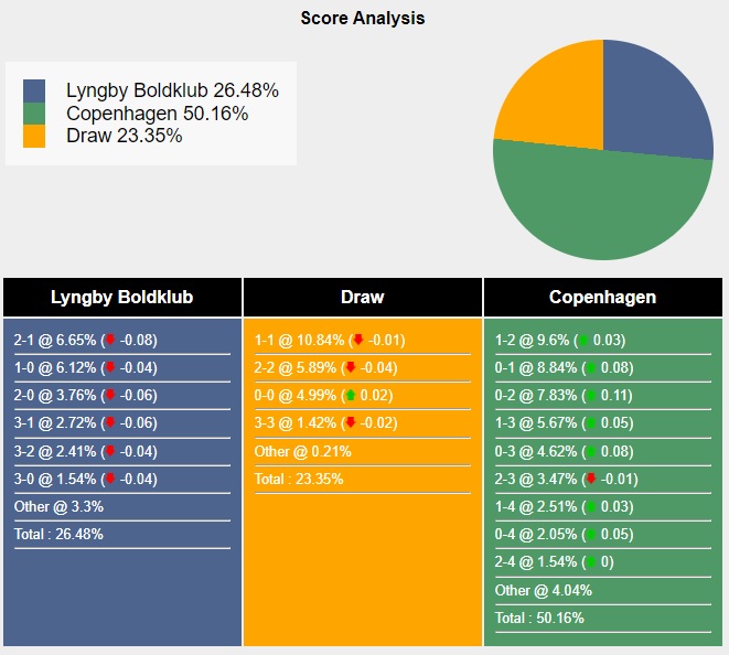 Siêu máy tính dự đoán Lyngby vs Copenhagen, 00h00 ngày 23/7 - Ảnh 5