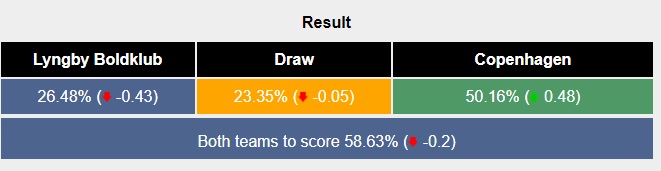 Siêu máy tính dự đoán Lyngby vs Copenhagen, 00h00 ngày 23/7 - Ảnh 6