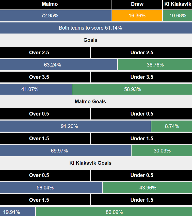 Siêu máy tính dự đoán Malmo vs KI Klaksvik, 00h00 ngày 24/7 - Ảnh 1