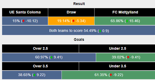 Siêu máy tính dự đoán UE Santa Coloma vs Midtjylland, 01h00 ngày 24/7 - Ảnh 2