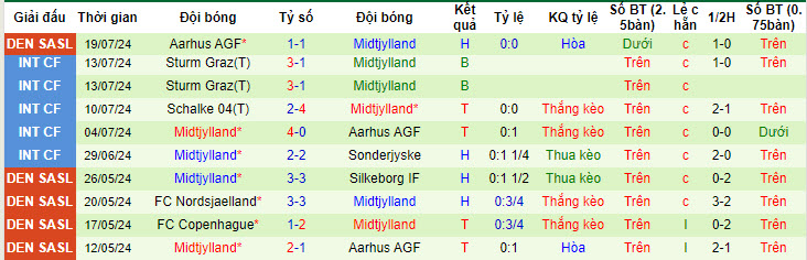 Siêu máy tính dự đoán UE Santa Coloma vs Midtjylland, 01h00 ngày 24/7 - Ảnh 4