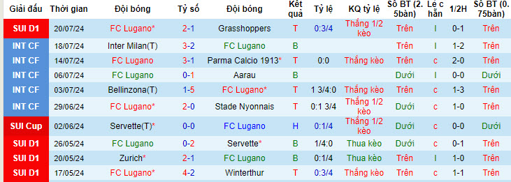 Soi kèo góc Lugano vs Fenerbahce, 01h30 ngày 24/7 - Ảnh 1