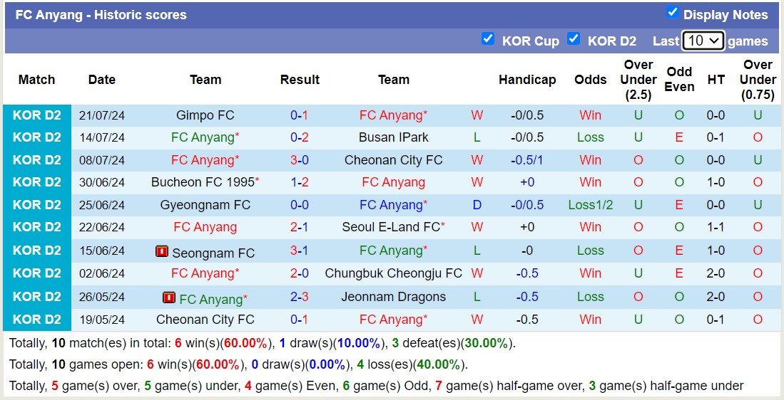 Nhận định, soi kèo Ansan Greeners FC vs FC Anyang, 17h30 ngày 24/7: Củng cố ngôi đầu - Ảnh 2