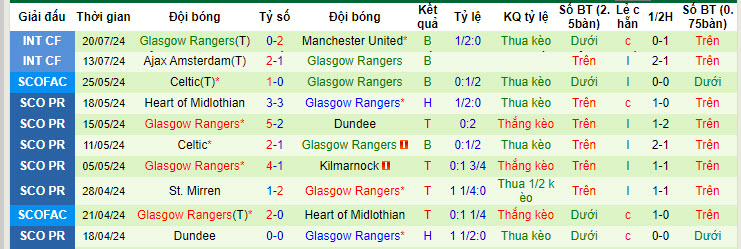 Nhận định, soi kèo Birmingham vs Glasgow Rangers, 01h30 ngày 25/7: Đặt niềm tin chủ nhà - Ảnh 3