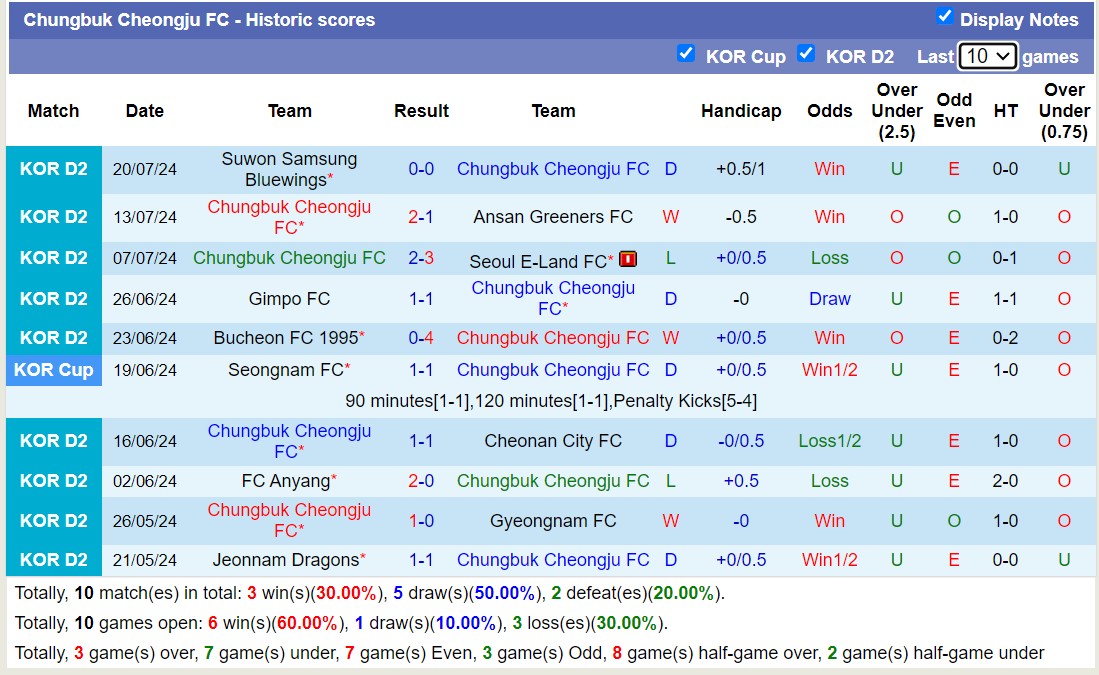 Nhận định, soi kèo Chungbuk Cheongju FC vs Chungnam Asan FC, 17h30 ngày 24/7: Tiếp tục sa sút - Ảnh 1