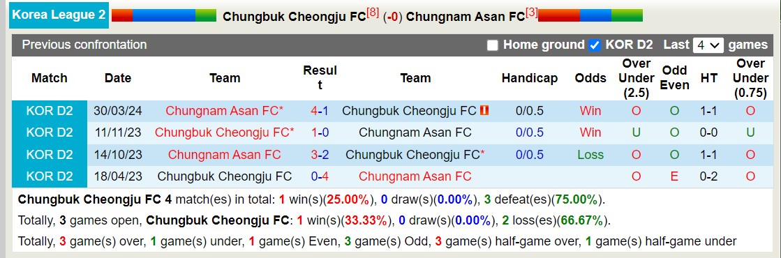 Nhận định, soi kèo Chungbuk Cheongju FC vs Chungnam Asan FC, 17h30 ngày 24/7: Tiếp tục sa sút - Ảnh 3