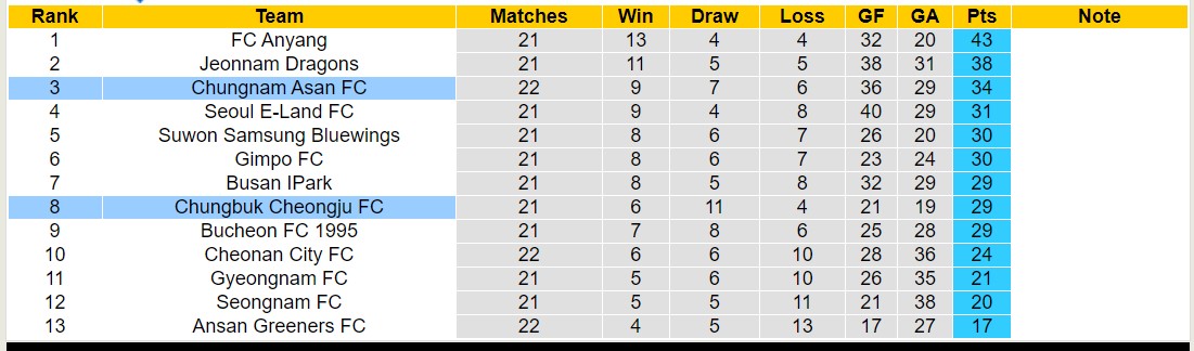 Nhận định, soi kèo Chungbuk Cheongju FC vs Chungnam Asan FC, 17h30 ngày 24/7: Tiếp tục sa sút - Ảnh 4