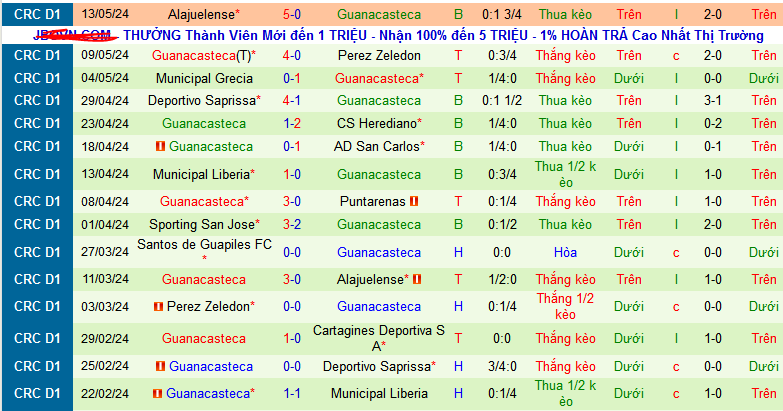 Nhận định, soi kèo Deportivo Saprissa vs Guanacasteca, 09h30 ngày 25/7: Chiến thắng đầu tiên - Ảnh 3