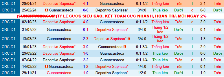 Nhận định, soi kèo Deportivo Saprissa vs Guanacasteca, 09h30 ngày 25/7: Chiến thắng đầu tiên - Ảnh 4