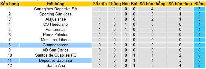 Nhận định, soi kèo Deportivo Saprissa vs Guanacasteca, 09h30 ngày 25/7: Chiến thắng đầu tiên - Ảnh 5