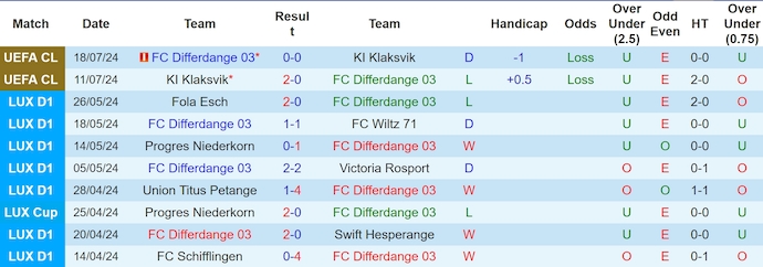 Nhận định, soi kèo Differdange 03 vs Ordabasy, 0h00 ngày 24/7: Chủ nhà sa sút - Ảnh 1