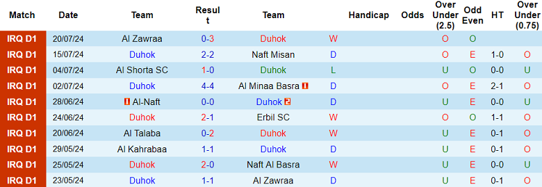 Nhận định, soi kèo Duhok vs Al Najaf, 23h30 ngày 24/7: Ưu thế thể lực - Ảnh 1