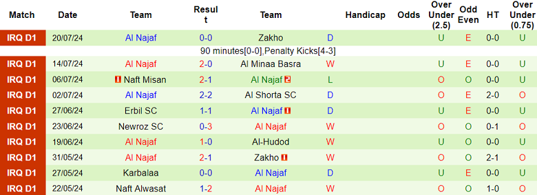 Nhận định, soi kèo Duhok vs Al Najaf, 23h30 ngày 24/7: Ưu thế thể lực - Ảnh 2