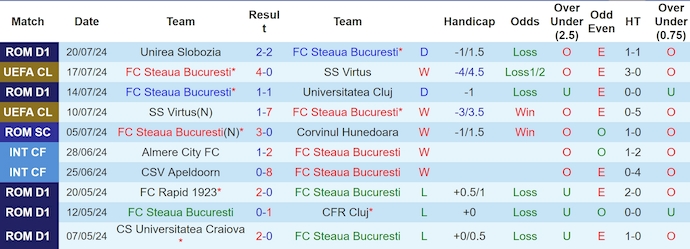 Nhận định, soi kèo FC Steaua Bucuresti vs Maccabi Tel Aviv, 0h30 ngày 24/7: Nối dài mạch bất bại - Ảnh 1