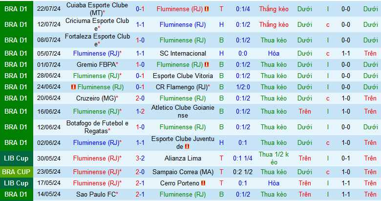 Nhận định, soi kèo Fluminense vs Palmeiras, 07h30 ngày 25/7: Đạp đáy với đỉnh - Ảnh 2