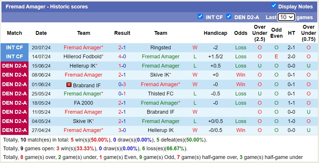 Nhận định, soi kèo Fremad Amager vs FC Helsingor, 17h00 ngày 24/7: Niềm vui xa nhà - Ảnh 1