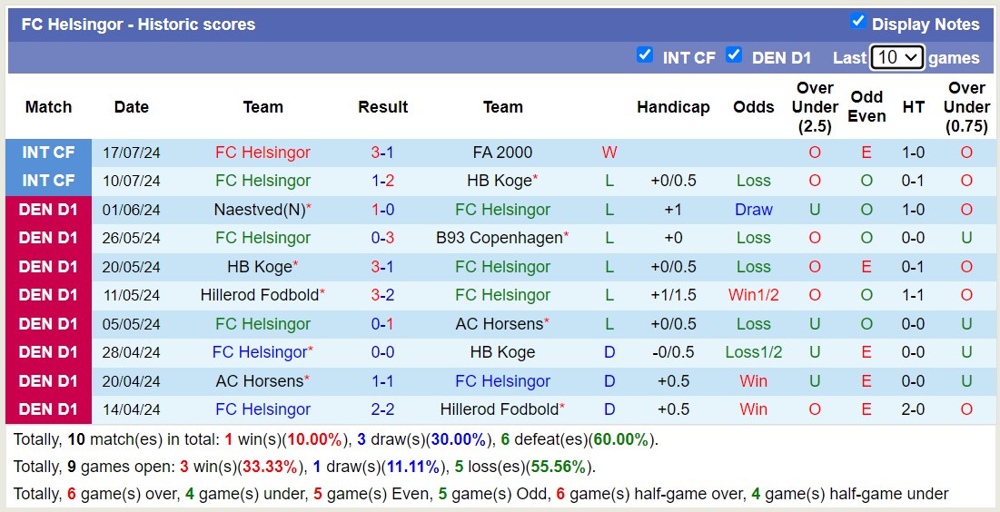 Nhận định, soi kèo Fremad Amager vs FC Helsingor, 17h00 ngày 24/7: Niềm vui xa nhà - Ảnh 2