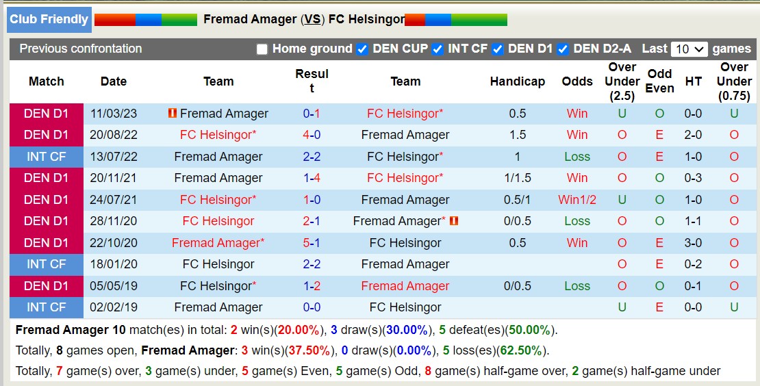 Nhận định, soi kèo Fremad Amager vs FC Helsingor, 17h00 ngày 24/7: Niềm vui xa nhà - Ảnh 3