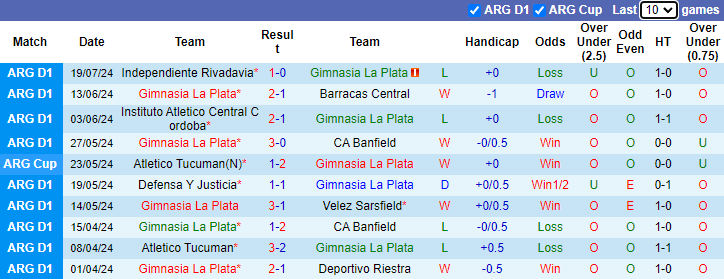 Nhận định, soi kèo Gimnasia La Plata vs San Lorenzo, 4h45 ngày 24/7: Tận dụng lợi thế - Ảnh 1