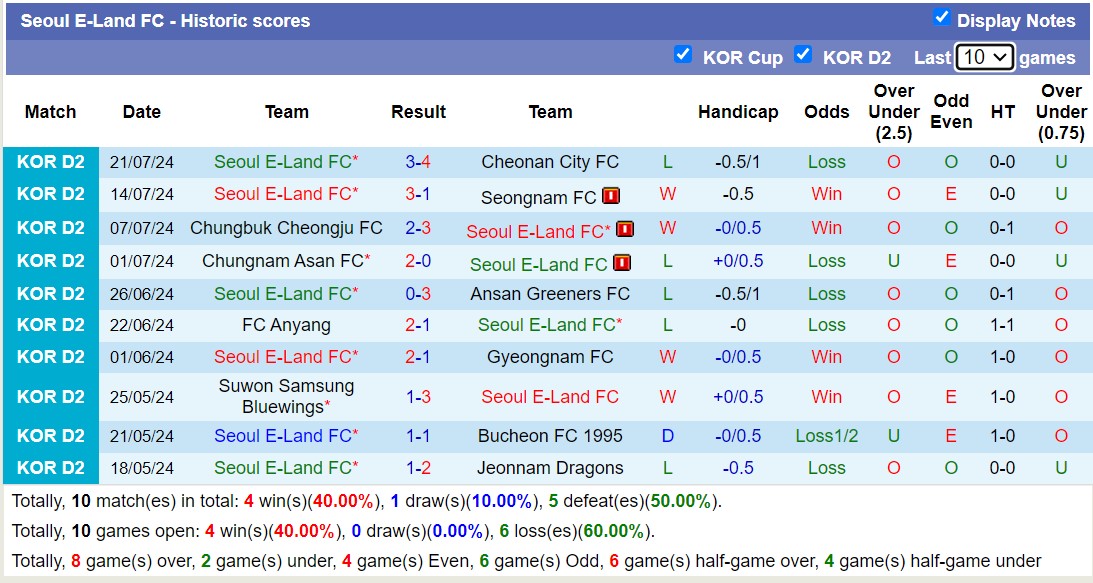 Nhận định, soi kèo Gimpo FC vs Seoul E-Land FC, 17h30 ngày 24/7: Sa sút không phanh - Ảnh 2