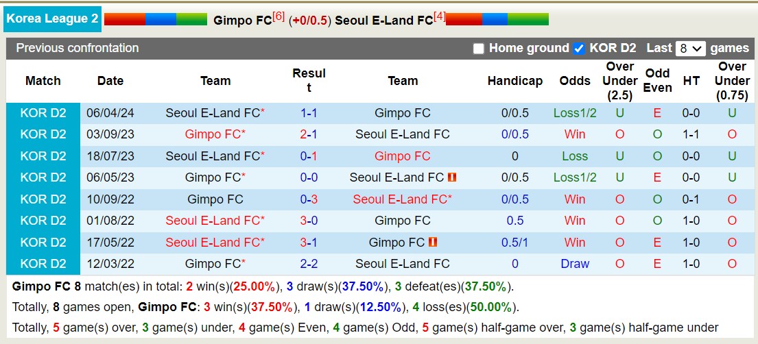 Nhận định, soi kèo Gimpo FC vs Seoul E-Land FC, 17h30 ngày 24/7: Sa sút không phanh - Ảnh 3