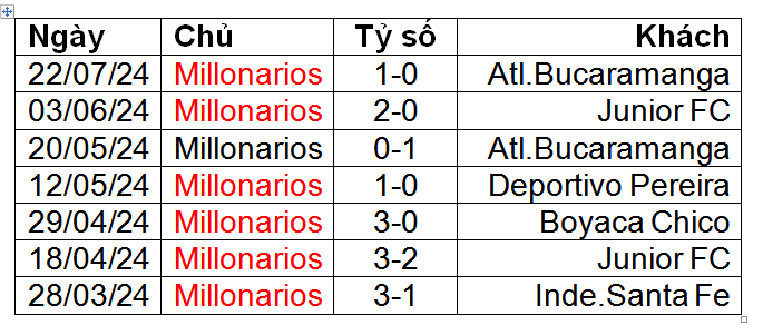 Nhận định, soi kèo Millonarios vs Atletico Nacional, 08h00 ngày 25/7: Đánh chiếm ngôi đầu - Ảnh 1