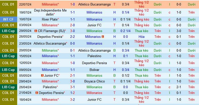 Nhận định, soi kèo Millonarios vs Atletico Nacional, 08h00 ngày 25/7: Đánh chiếm ngôi đầu - Ảnh 2